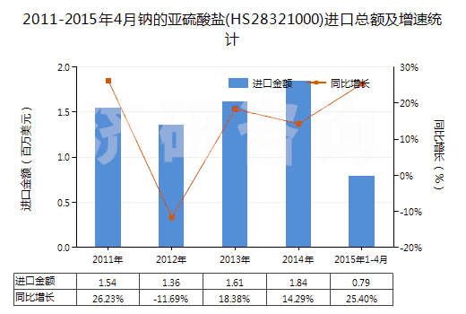 2011-2015年4月鈉的亞硫酸鹽(HS28321000)進(jìn)口總額及增速統(tǒng)計(jì) 2011-2015年4月鈉的亞硫酸鹽(HS28321000)進(jìn)口總額及增速統(tǒng)計(jì)